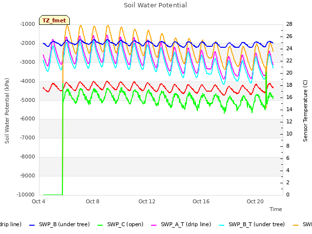 Explore the graph:Soil Water Potential in a new window