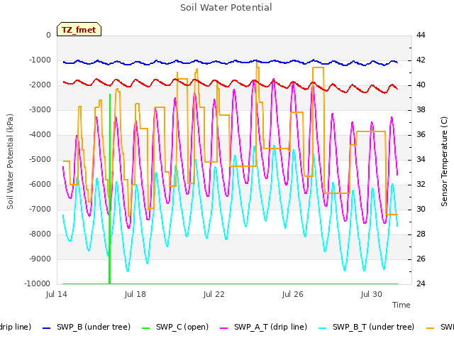 Explore the graph:Soil Water Potential in a new window