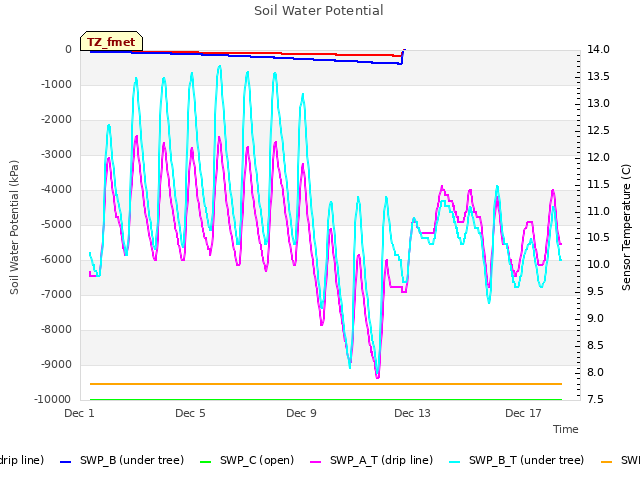 Explore the graph:Soil Water Potential in a new window
