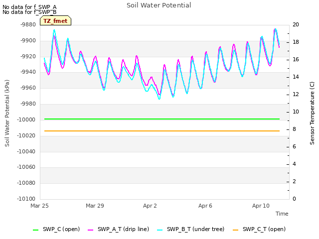 Explore the graph:Soil Water Potential in a new window