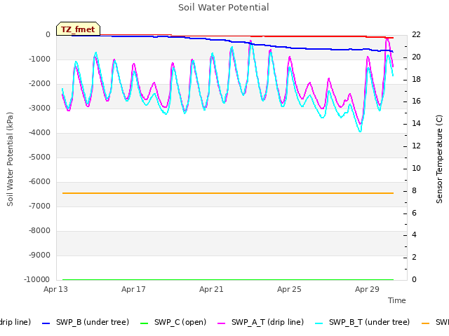 Explore the graph:Soil Water Potential in a new window