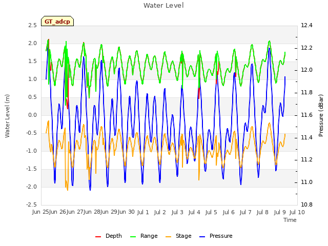 Graph showing Water Level