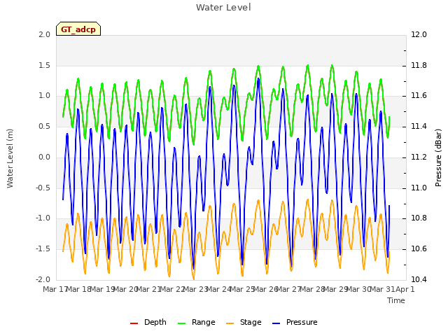 plot of Water Level