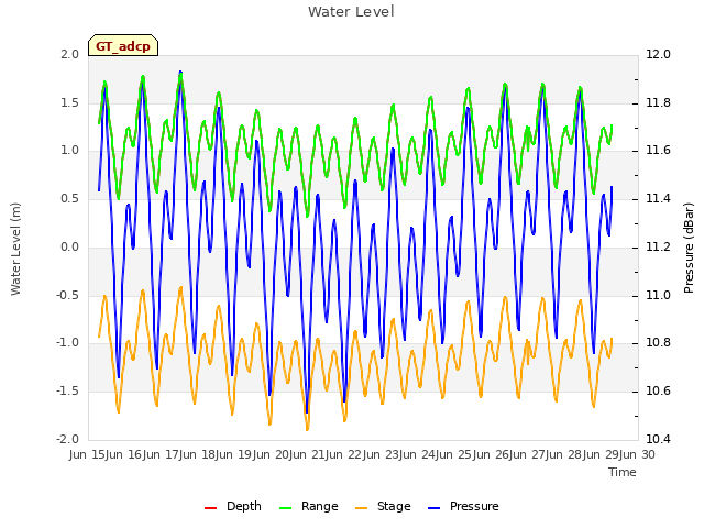 plot of Water Level