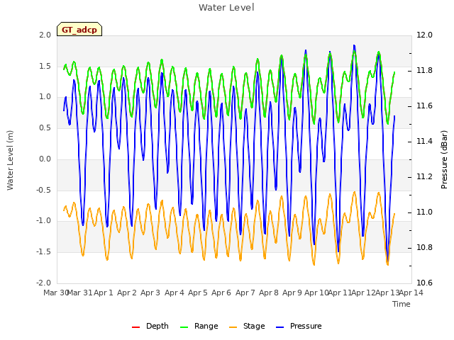 plot of Water Level