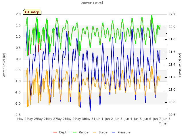 plot of Water Level