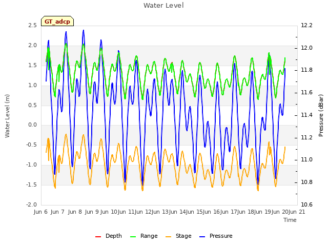 plot of Water Level