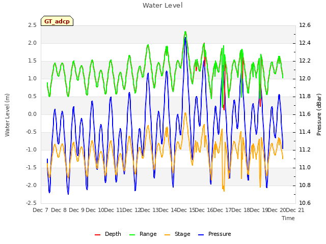 plot of Water Level