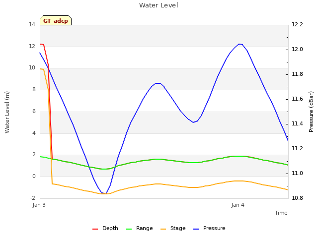 plot of Water Level