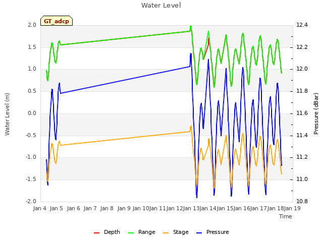 plot of Water Level