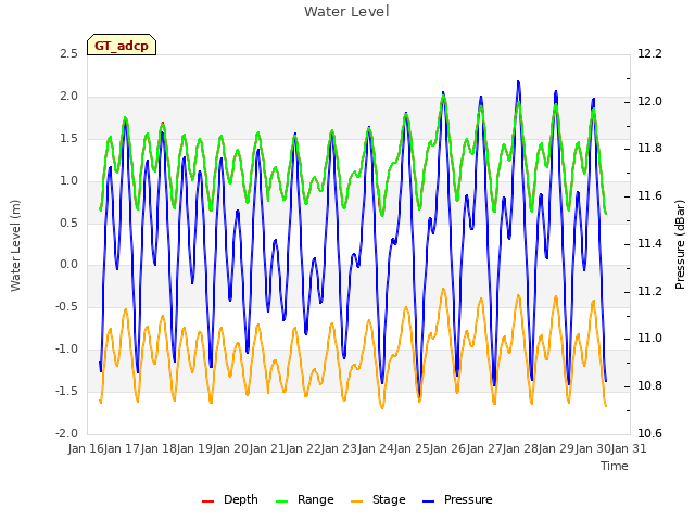 plot of Water Level