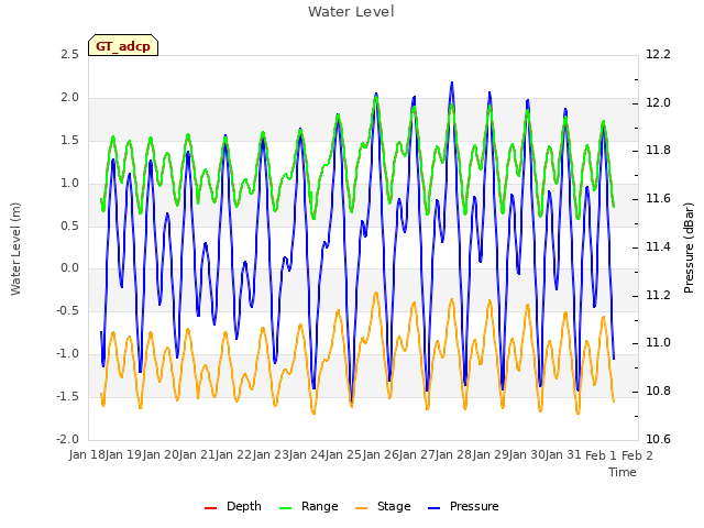 plot of Water Level