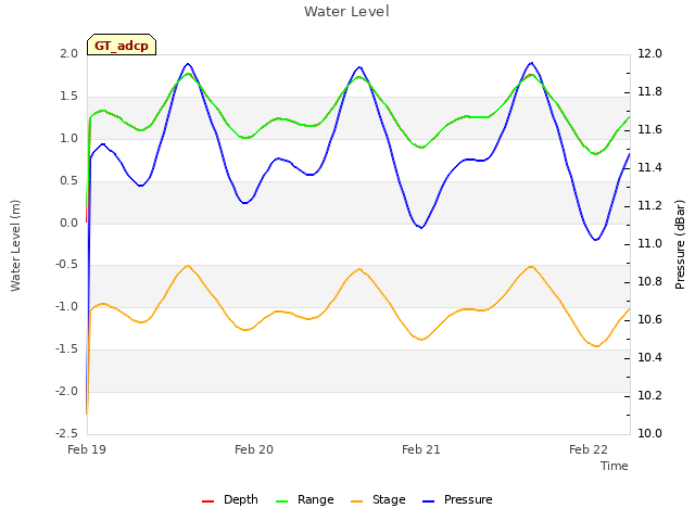 plot of Water Level