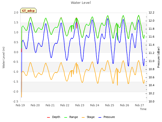 plot of Water Level
