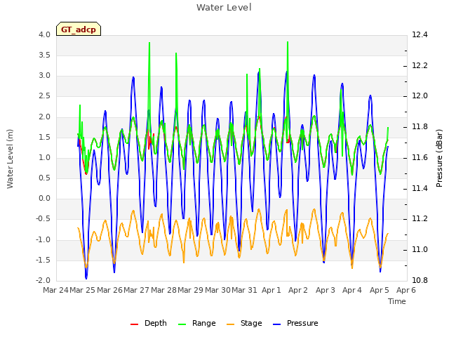 plot of Water Level
