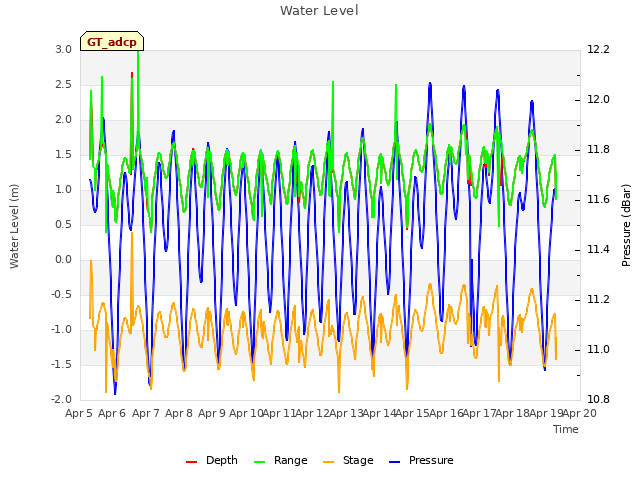 plot of Water Level