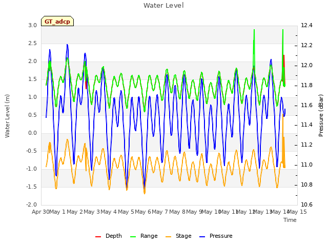 plot of Water Level