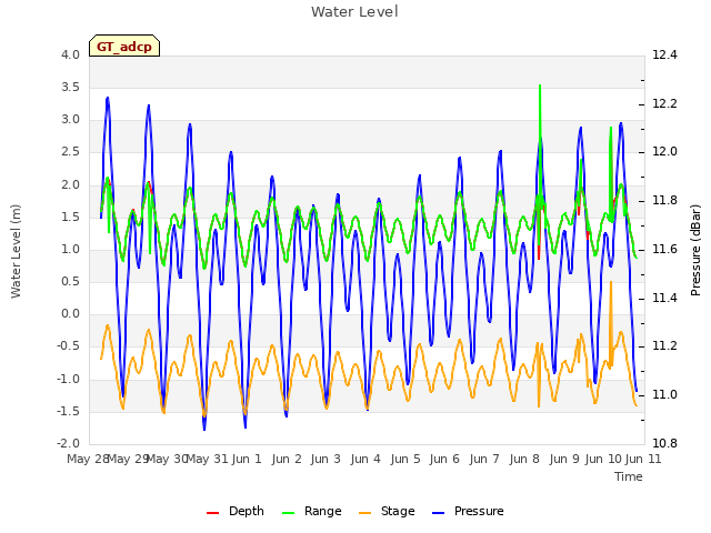 plot of Water Level