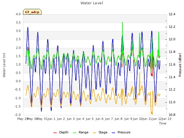 plot of Water Level