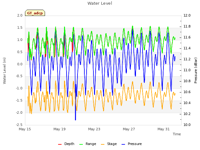Explore the graph:Water Level in a new window