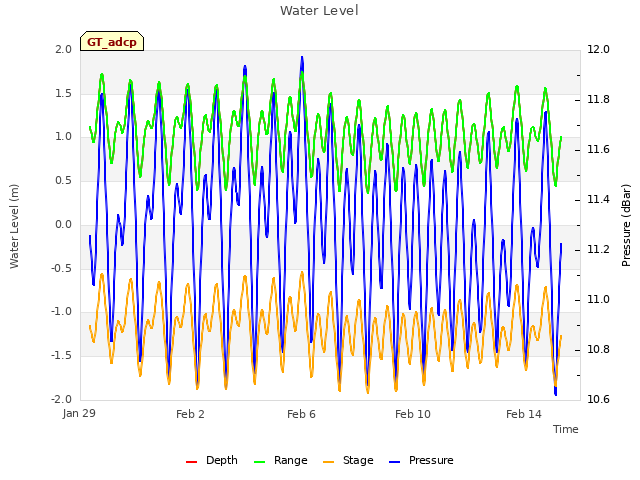 Explore the graph:Water Level in a new window