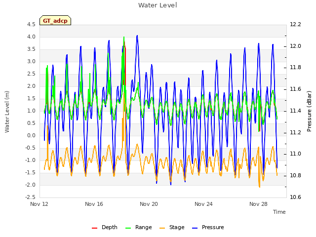 Explore the graph:Water Level in a new window