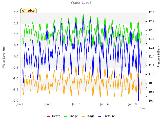 Explore the graph:Water Level in a new window