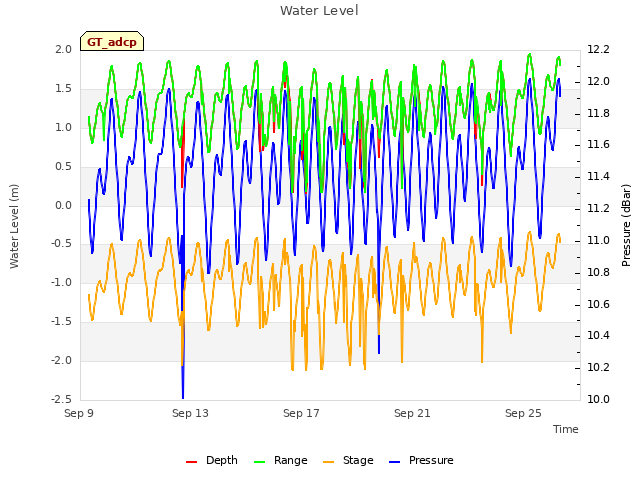 Explore the graph:Water Level in a new window