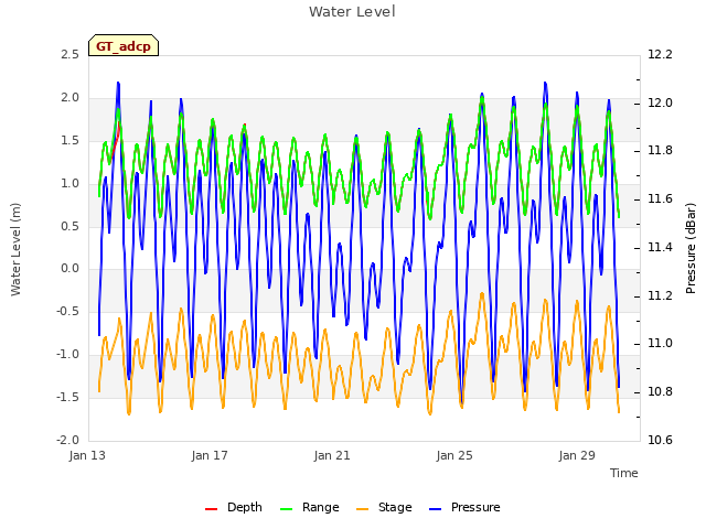 Explore the graph:Water Level in a new window