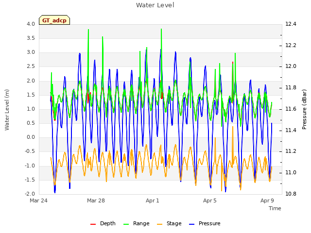 Explore the graph:Water Level in a new window