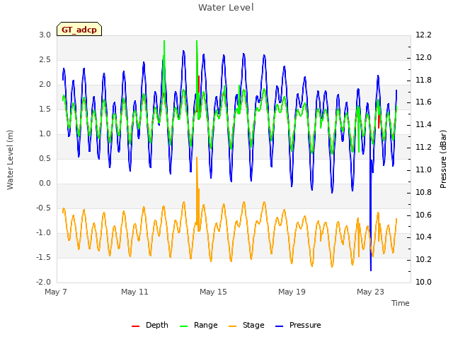 Explore the graph:Water Level in a new window