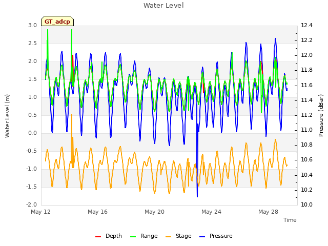 Explore the graph:Water Level in a new window