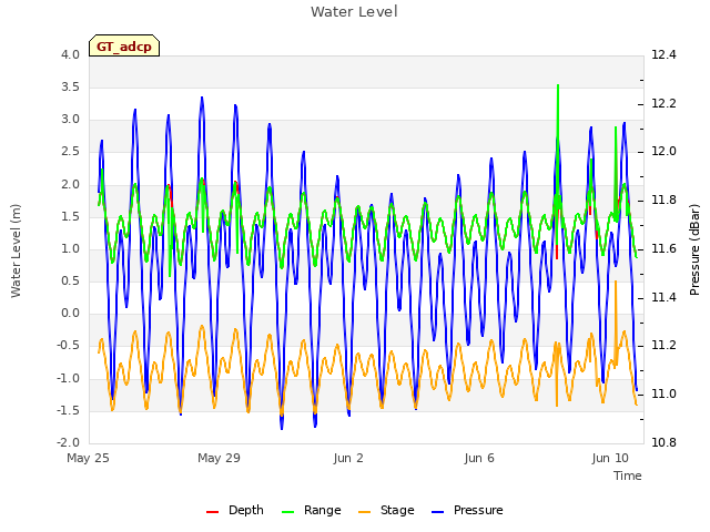 Explore the graph:Water Level in a new window