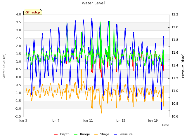 Explore the graph:Water Level in a new window