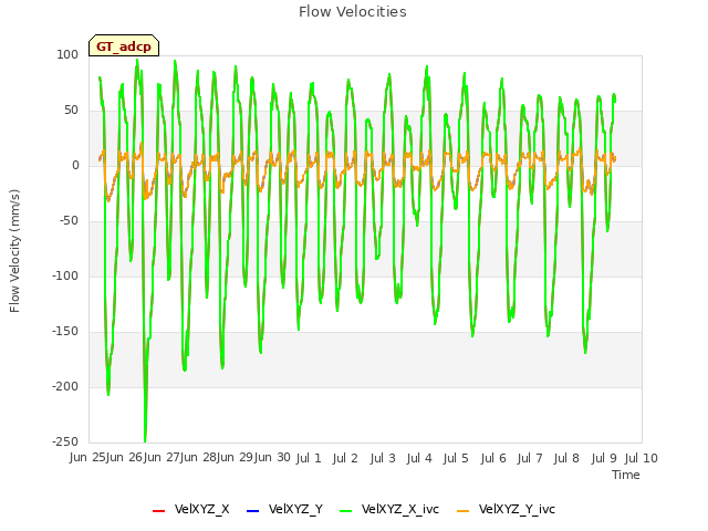 Graph showing Flow Velocities