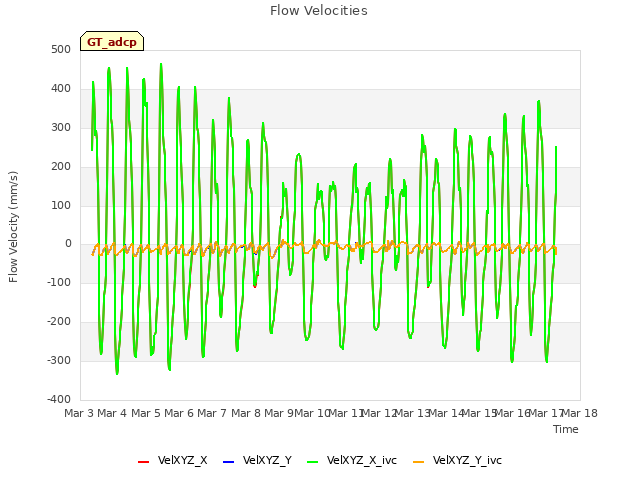 plot of Flow Velocities