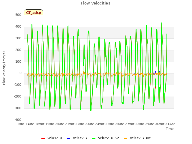 plot of Flow Velocities