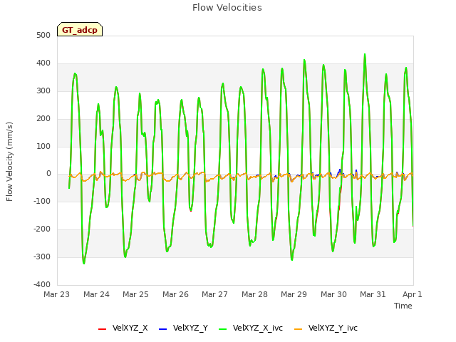 plot of Flow Velocities