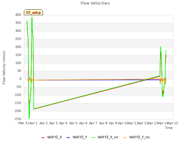 plot of Flow Velocities