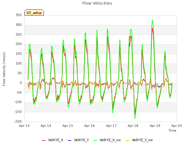 plot of Flow Velocities