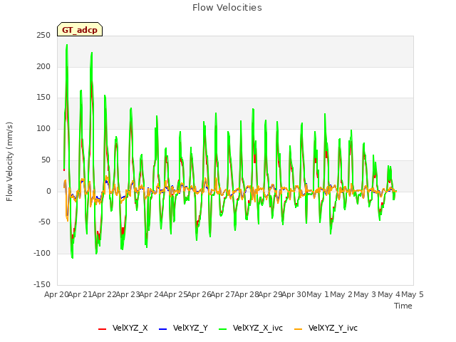 plot of Flow Velocities