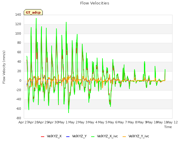 plot of Flow Velocities