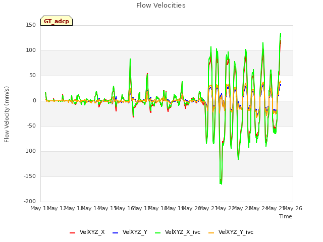 plot of Flow Velocities