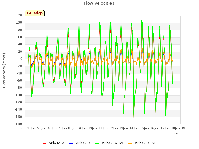 plot of Flow Velocities