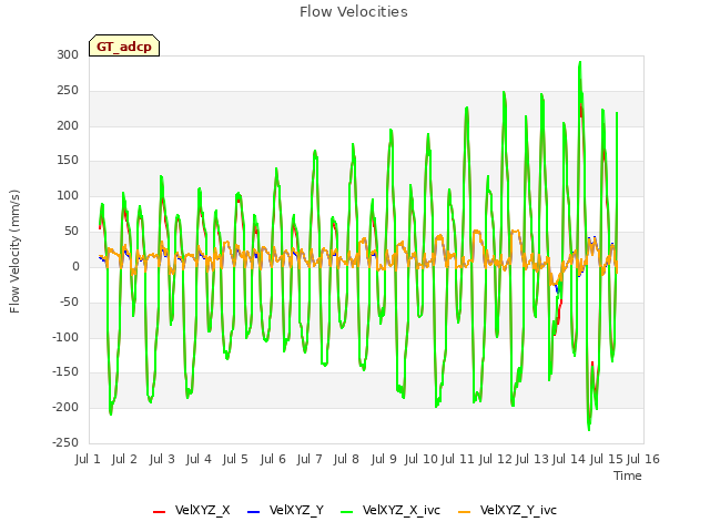 plot of Flow Velocities