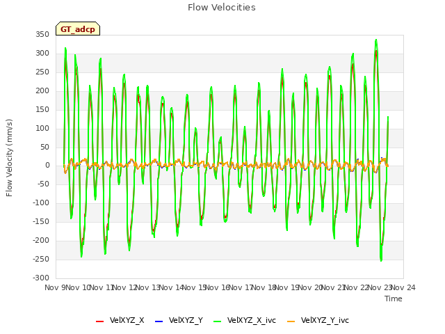 plot of Flow Velocities