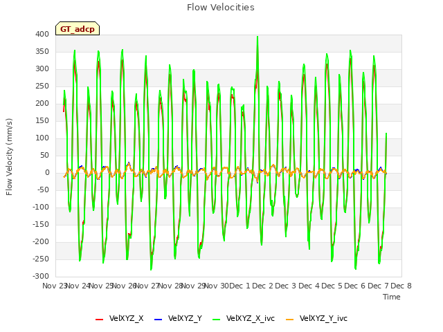 plot of Flow Velocities