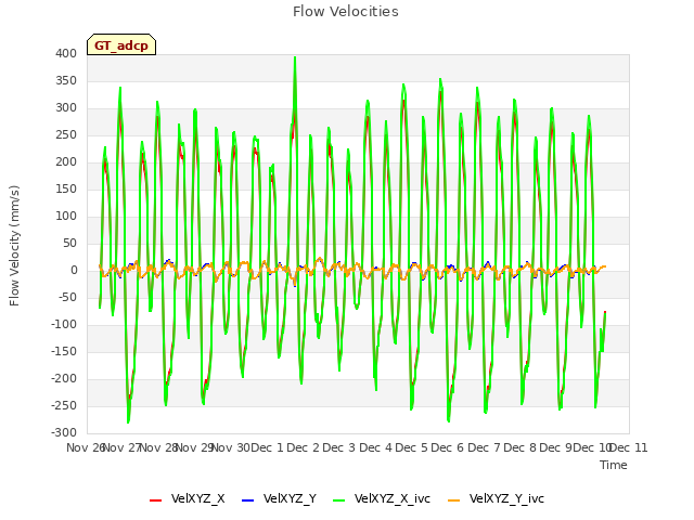plot of Flow Velocities