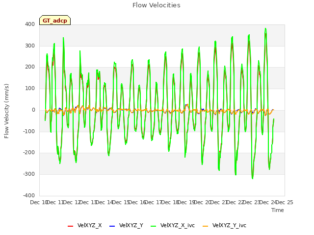 plot of Flow Velocities
