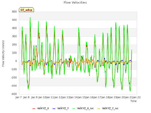 plot of Flow Velocities